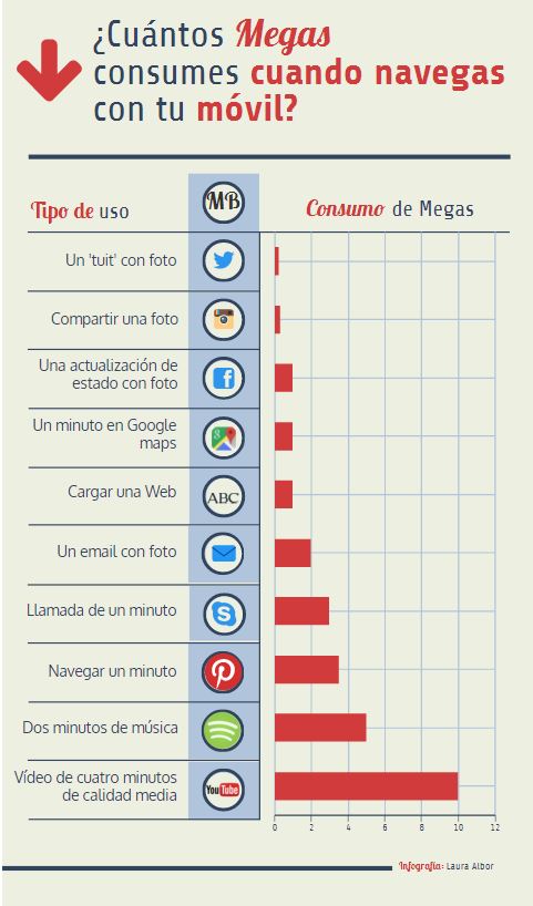 ¿Cuántos megas consumen WhatsApp, Youtube o Facebook ...